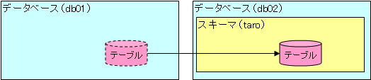 DATABASE LINK概念図