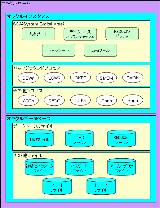 オラクル内部構造図